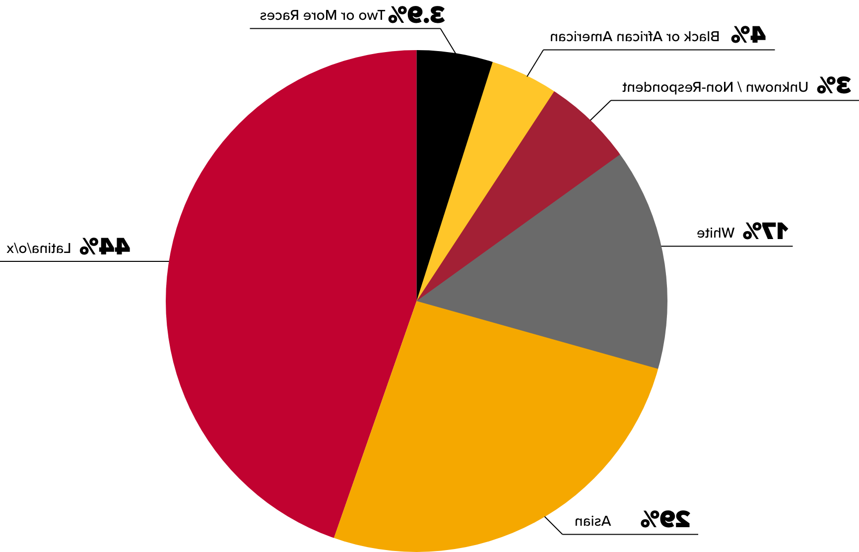 学生的种族分布如下:48%是拉丁裔, 26% Asian, 13% White, 4%是黑人或非裔美国人, 4%两个或更多种族, 和5%未知斜杠其他